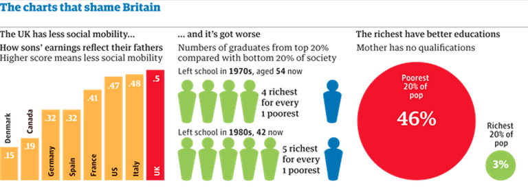 Social Mobility The Charts That Shame Britain